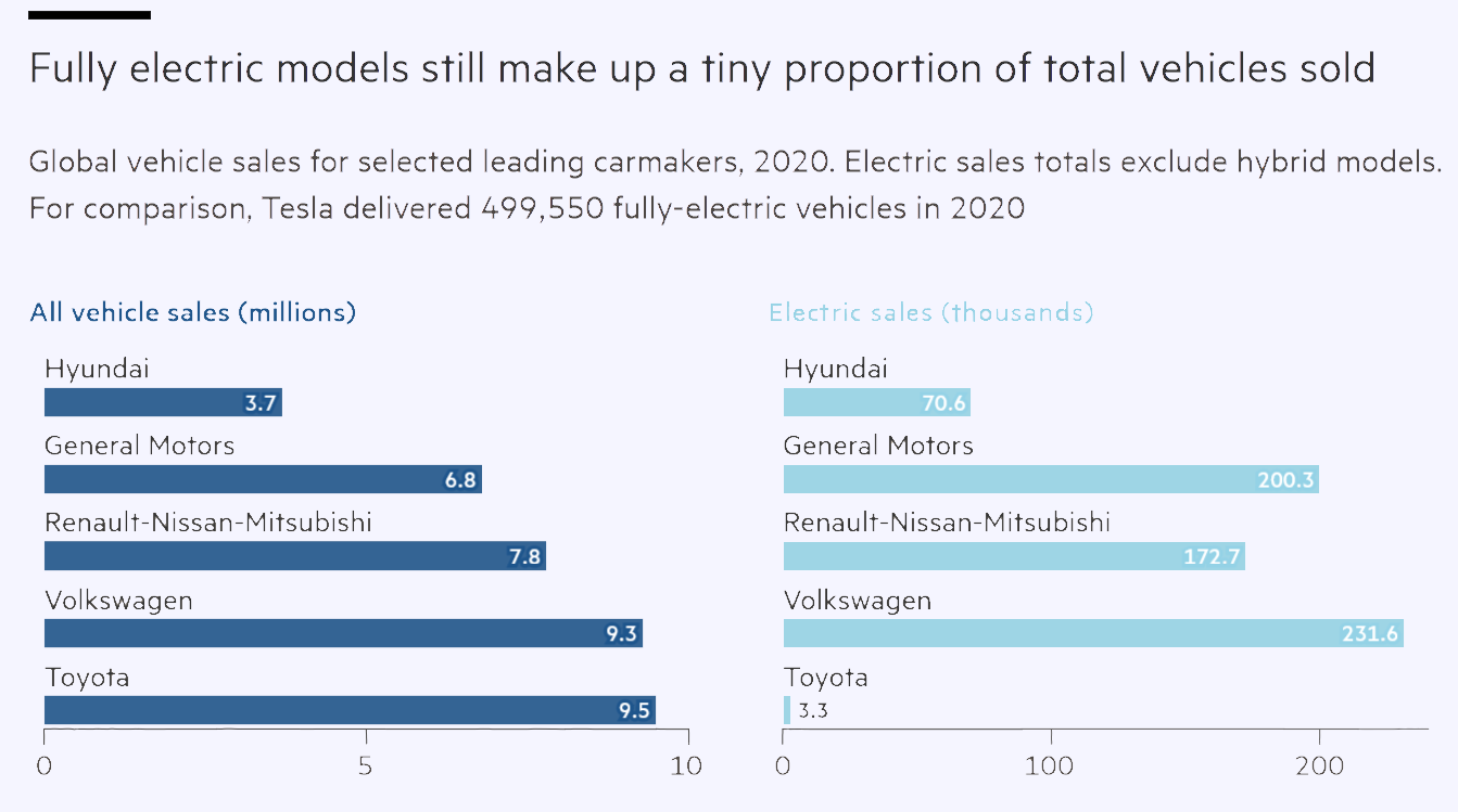 Fully electric models still make up a tiny proportion of total vehicles sold.