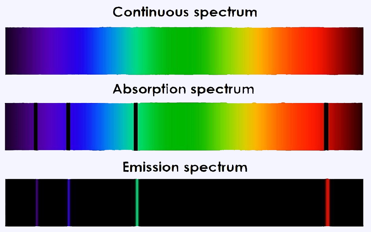 Continuous spectrum, absortion spectrum and emission spectrum.