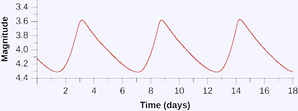 Plot of a Cepheid Light Curve. In this graph the vertical axis is labeled “Magnitude,” and goes from 4.4 (at the bottom) to 3.4 in increments of 0.2. The horizontal axis is labeled “Time (days),” ranging from 0 to 18 in increments of 1 day. The plotted curve begins at day zero near magnitude 4.1. The curve dips to the minimum magnitude of 4.3 at day 1.5, then rises rapidly to the maximum magnitude of 3.6 at day 3. The curve slowly dips down again to magnitude 4.3 at day 7. The curve repeats two more times to day 18, giving the plot the appearance of a saw blade.