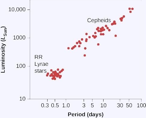 Period-Luminosity Relation for Cepheid Variables.