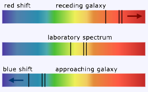 Comparation of the laboratory spectrum with an approaching and receading galaxy.