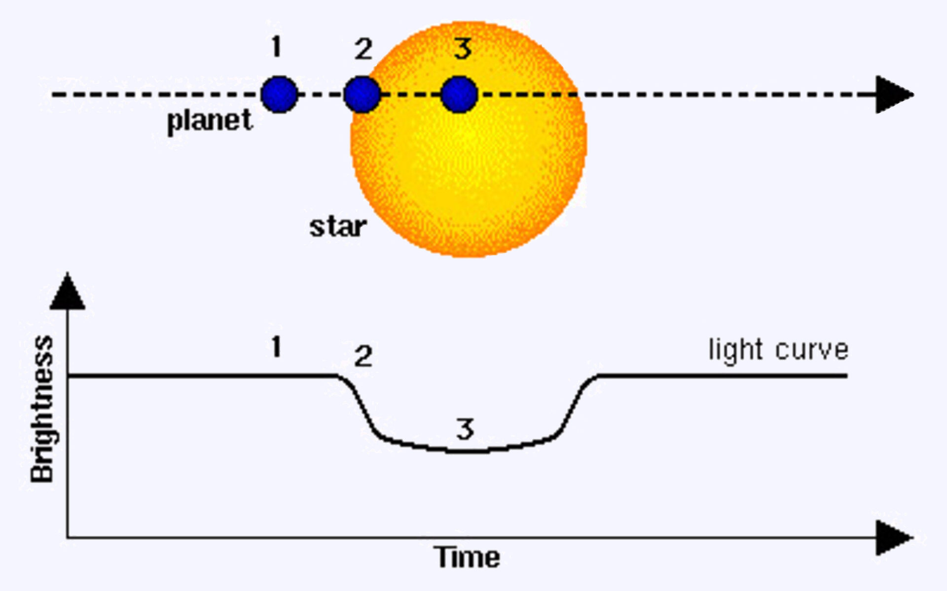 Brightness respect time when a planet is going across a star.