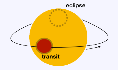Eclipse and transit.