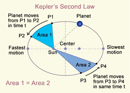 Second law of Kepler