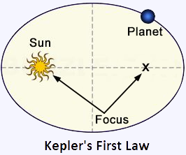 First law of Kepler