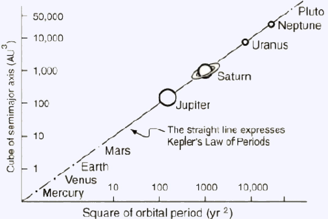 Third law of Kepler