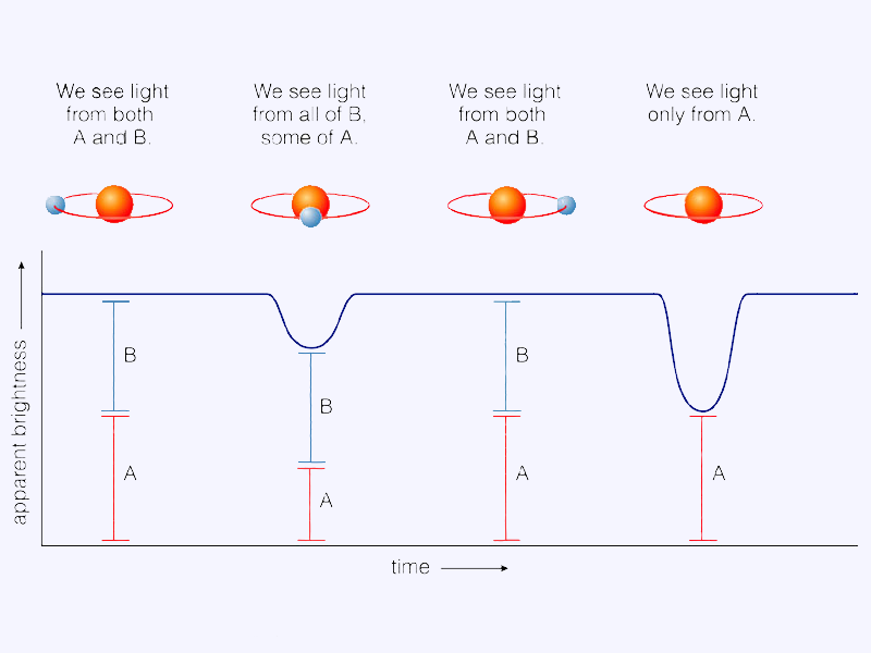 Eclipsing binary light curve