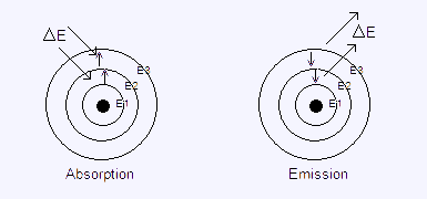 Emission and absorption spectrum.