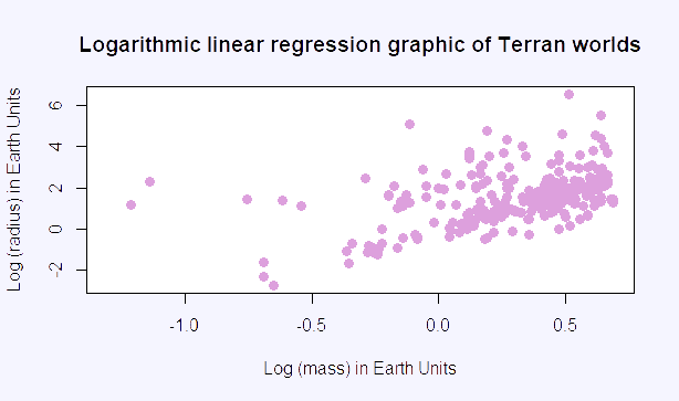Linear regression graphic mass-radius (Earth units) of Terran worlds made with RStudio.