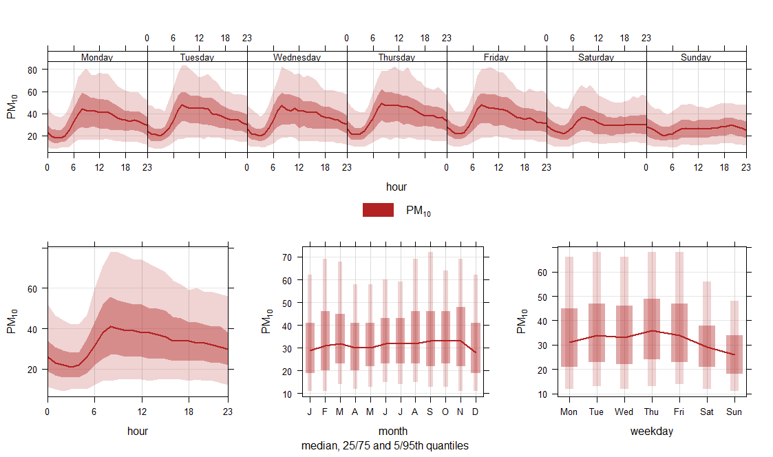 timeVariation graph obtained with RStudio.