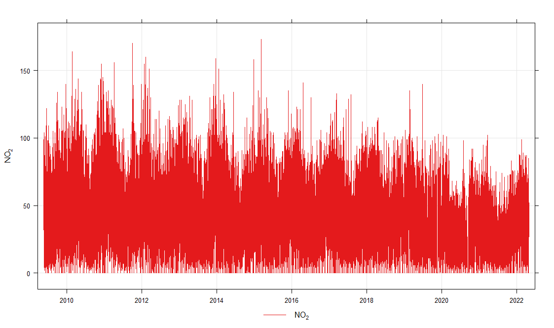 NO2 timePlot graph obtained with RStudio.
